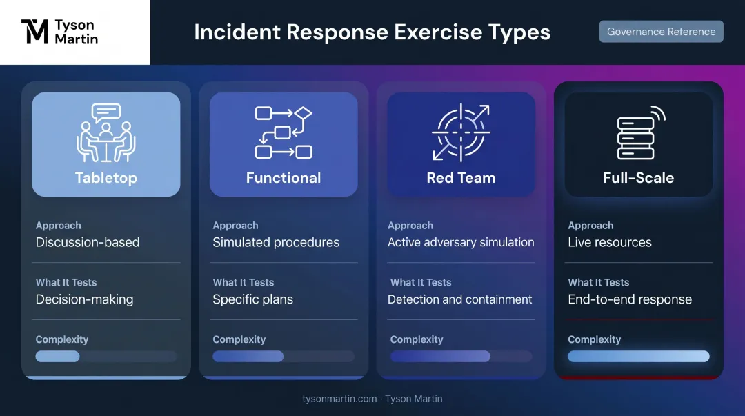 Four incident response exercise types comparison tabletop functional red team full-scale