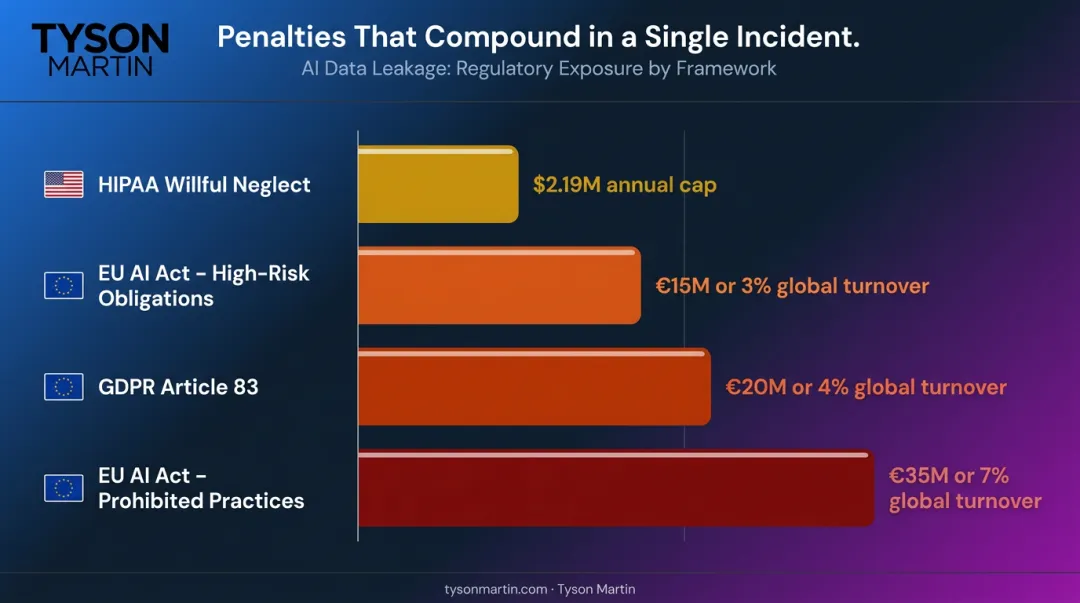 AI regulatory penalty stack comparison across GDPR EU AI Act and HIPAA frameworks
