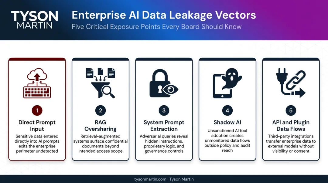Five enterprise AI data leakage vectors illustrated in process flow diagram