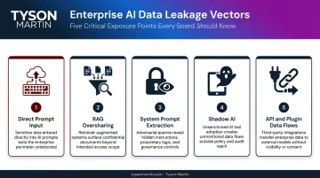 Five enterprise AI data leakage vectors illustrated in process flow diagram