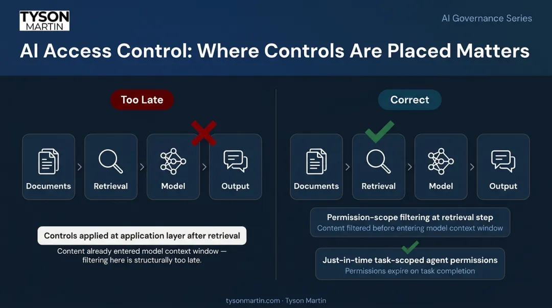 AI access control layers showing retrieval filtering and just-in-time permission flow