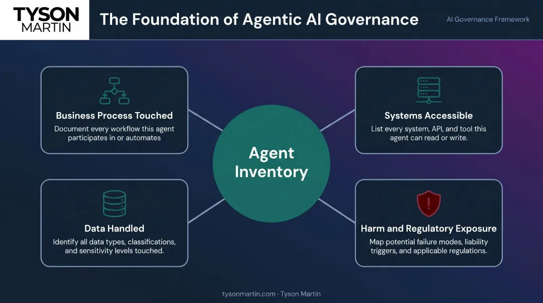 Agentic AI inventory and classification mapping four key assessment dimensions