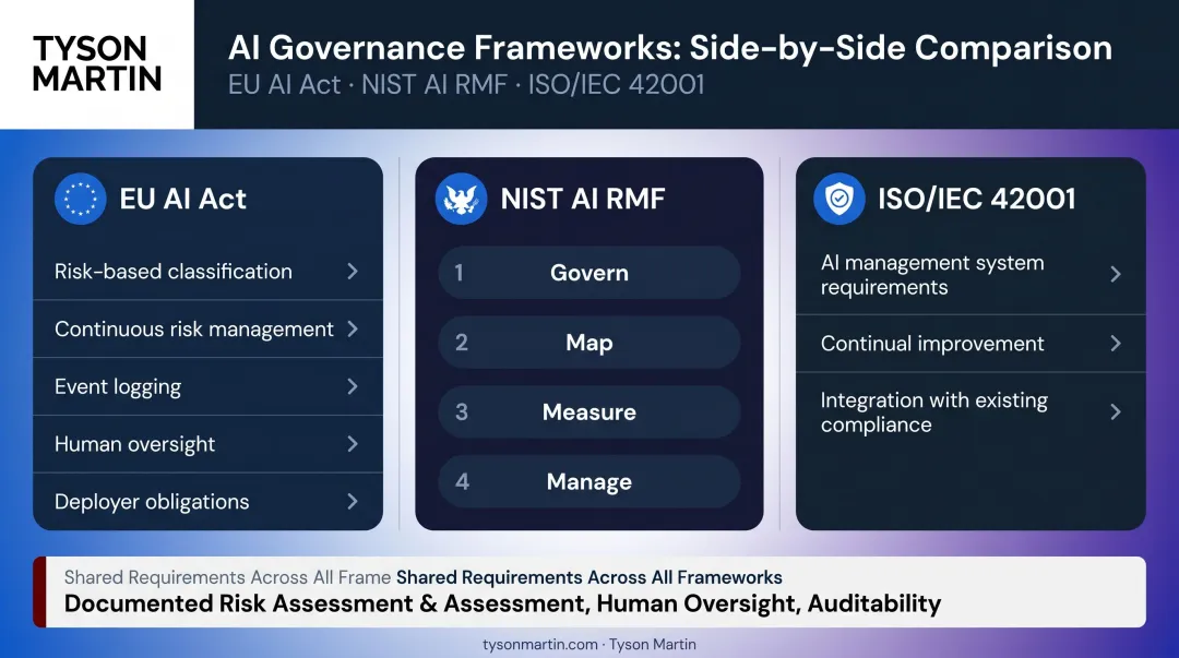 Three major agentic AI regulatory frameworks EU AI Act NIST ISO comparison