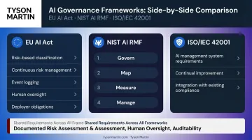 Three major agentic AI regulatory frameworks EU AI Act NIST ISO comparison