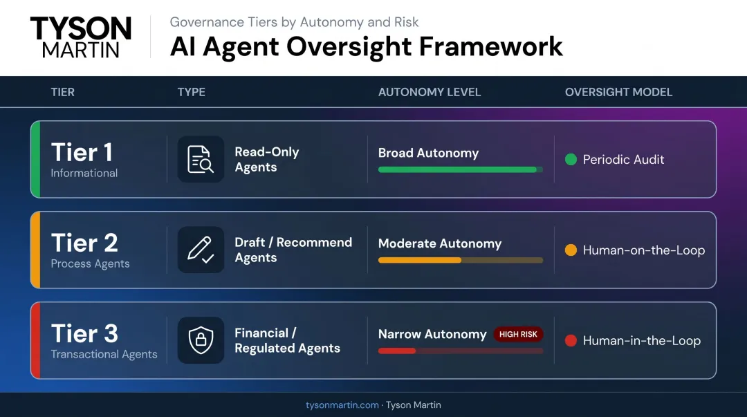 Three-tier agentic AI risk autonomy classification framework comparison chart