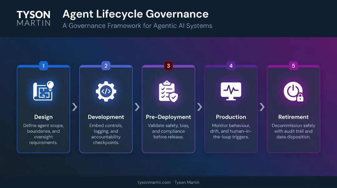 Five-stage agentic AI lifecycle governance process from design to decommissioning