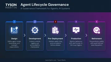 Five-stage agentic AI lifecycle governance process from design to decommissioning