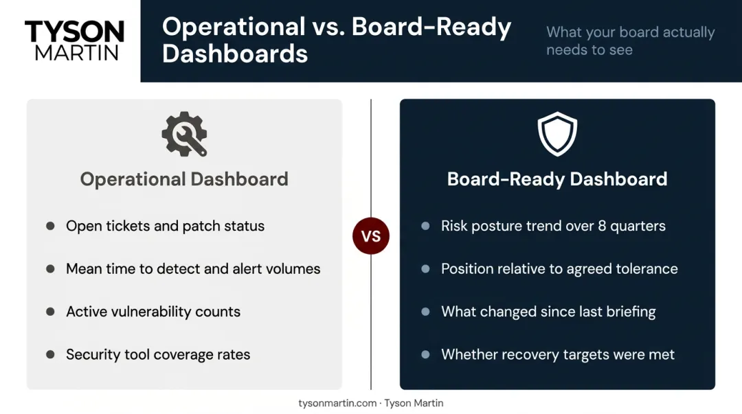 Operational dashboard versus board-ready dashboard side-by-side comparison infographic