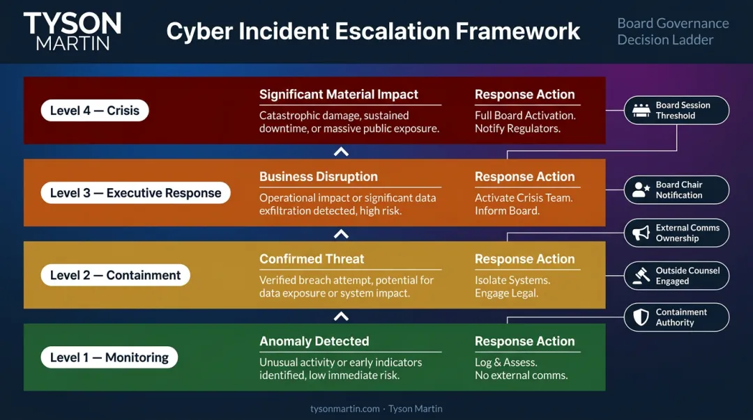 Four-level cybersecurity incident escalation ladder framework with decision triggers
