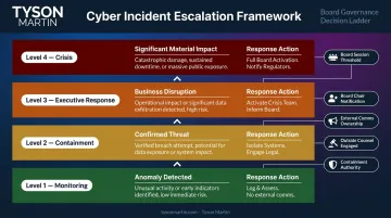 Four-level cybersecurity incident escalation ladder framework with decision triggers