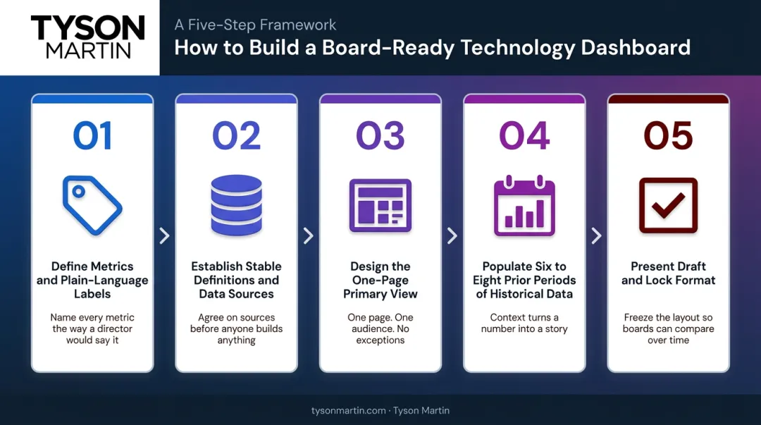 Five-step board dashboard build sequence from metrics definition to board approval