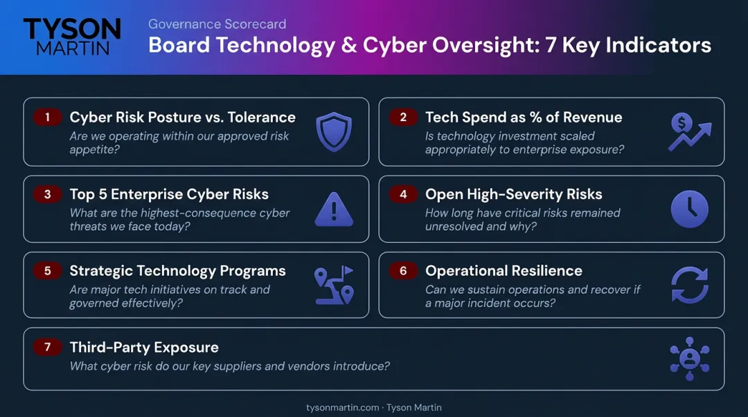 Seven board-level cyber and technology dashboard indicators scorecard framework