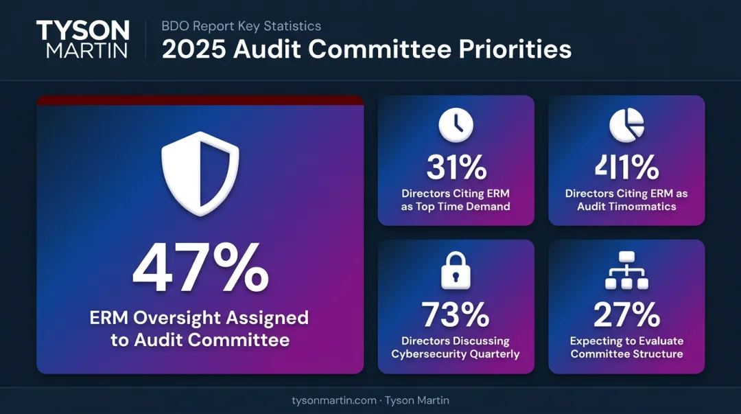 Audit committee enterprise risk oversight statistics four key data points 2025