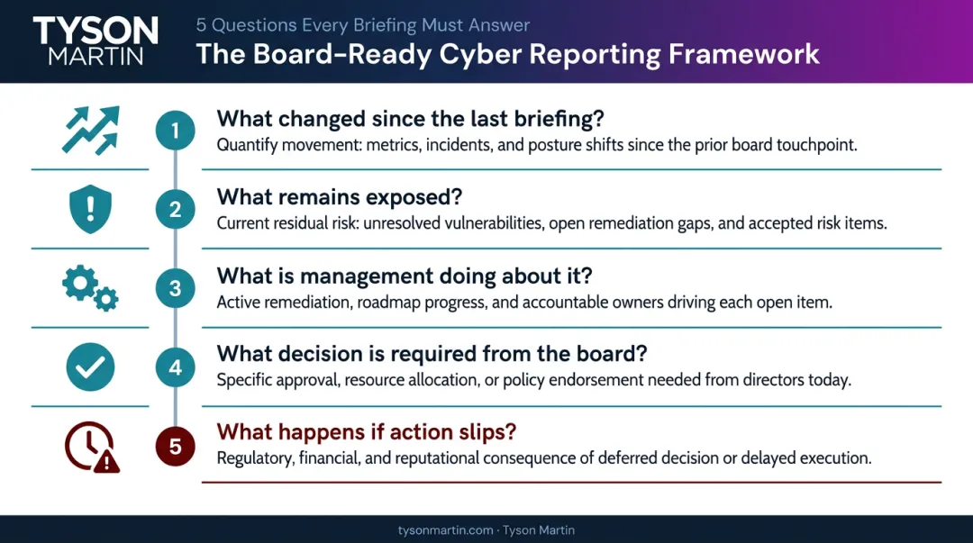 Five-question board-ready cyber risk reporting framework for audit committees