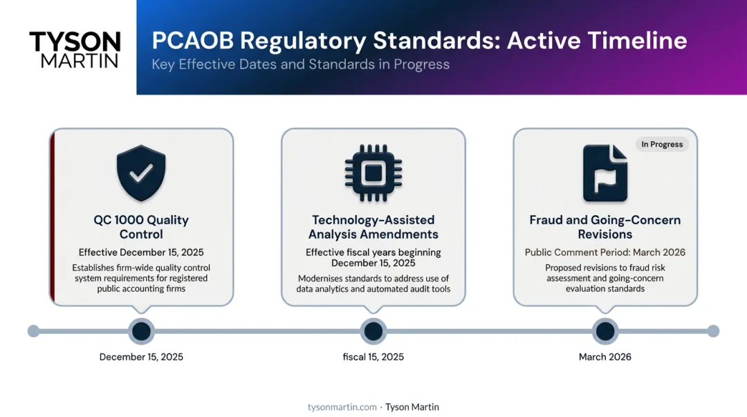PCAOB 2025 2026 active standards timeline with effective dates and key changes