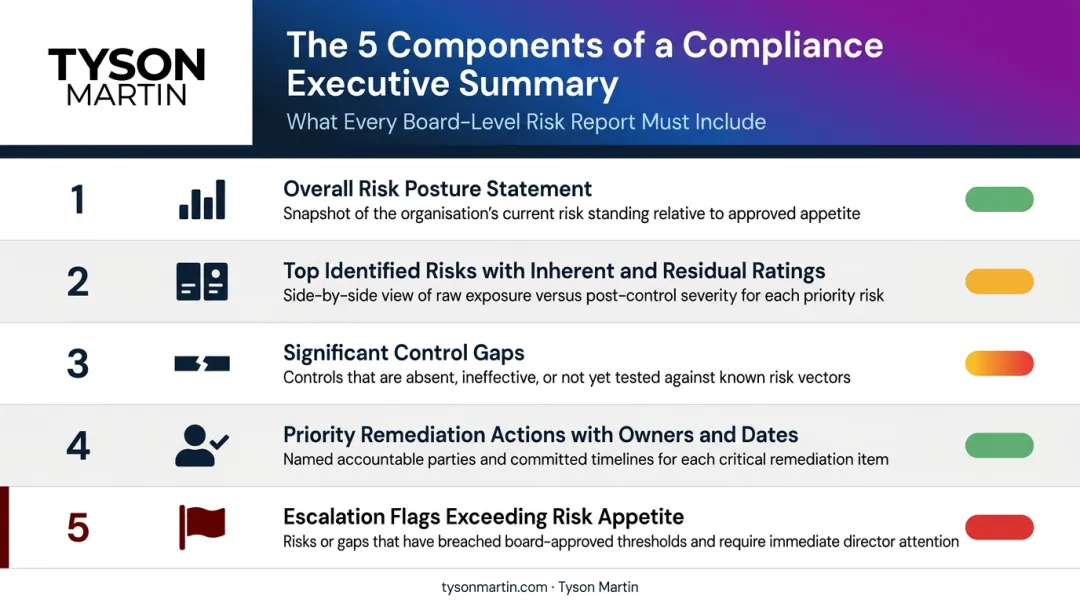 Five-component board-ready compliance risk executive summary structure overview