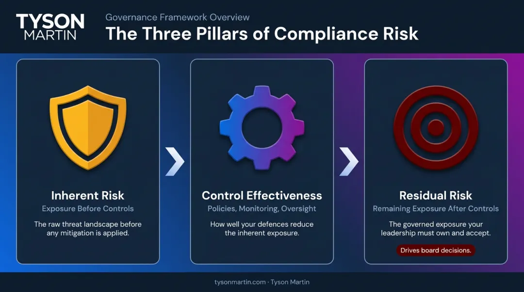 Three-pillar compliance risk framework inherent risk controls residual risk flow