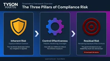 Three-pillar compliance risk framework inherent risk controls residual risk flow