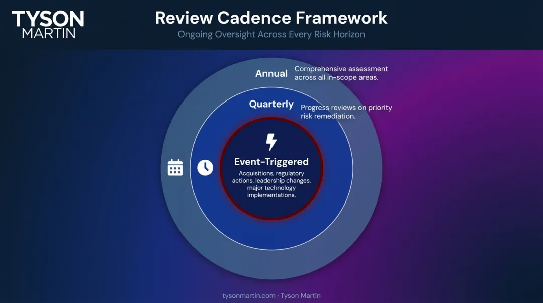 Compliance risk assessment continuous cycle annual quarterly and event-triggered cadence