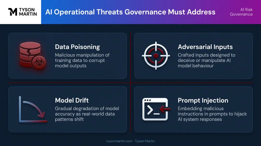 Four AI-specific operational threats infographic data poisoning adversarial inputs model drift prompt injection