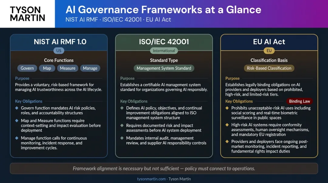 Three primary AI governance frameworks NIST AI RMF ISO 42001 EU AI Act comparison overview