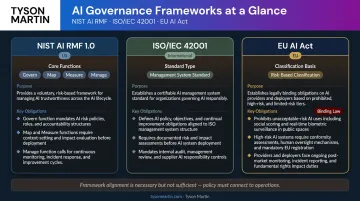 Three primary AI governance frameworks NIST AI RMF ISO 42001 EU AI Act comparison overview