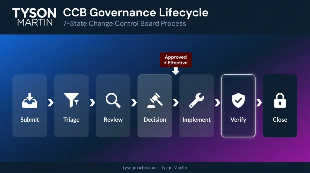 Change Control Board seven-state governance lifecycle from submission to close