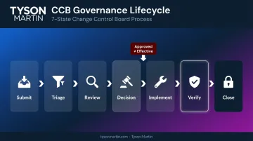 Change Control Board seven-state governance lifecycle from submission to close
