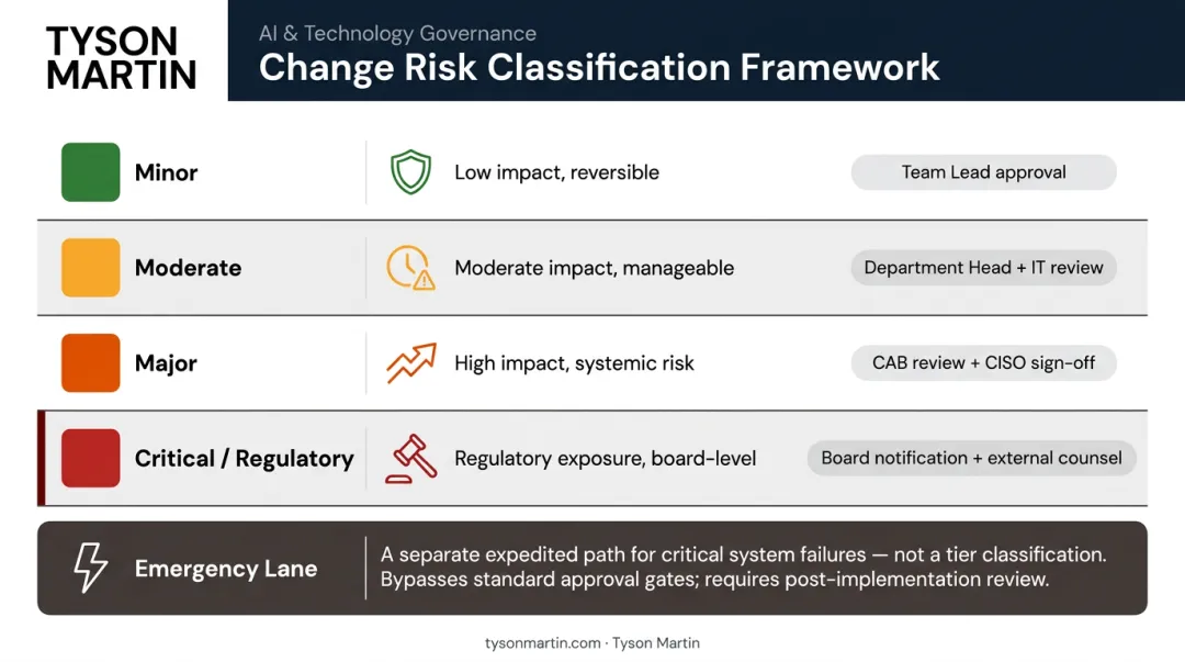 Four-tier change risk classification model with approval paths and evidence requirements