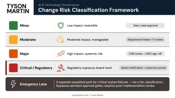 Four-tier change risk classification model with approval paths and evidence requirements
