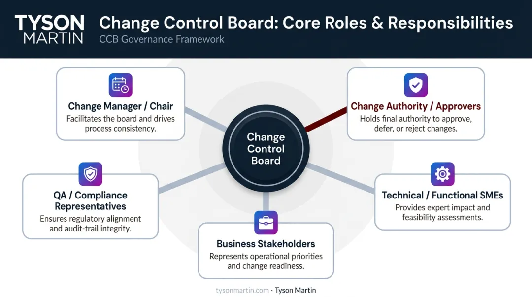 Change Control Board five core roles and decision rights responsibility chart