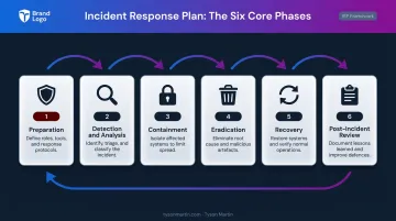 Six-phase cyber attack incident response plan lifecycle process flow diagram