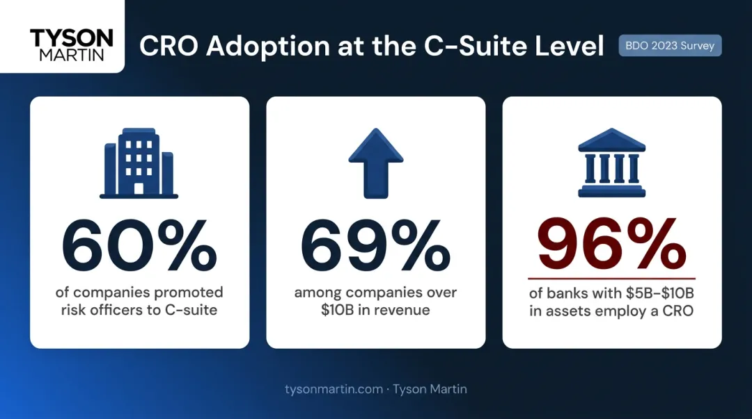 CRO C-suite adoption statistics across company sizes and banking sector