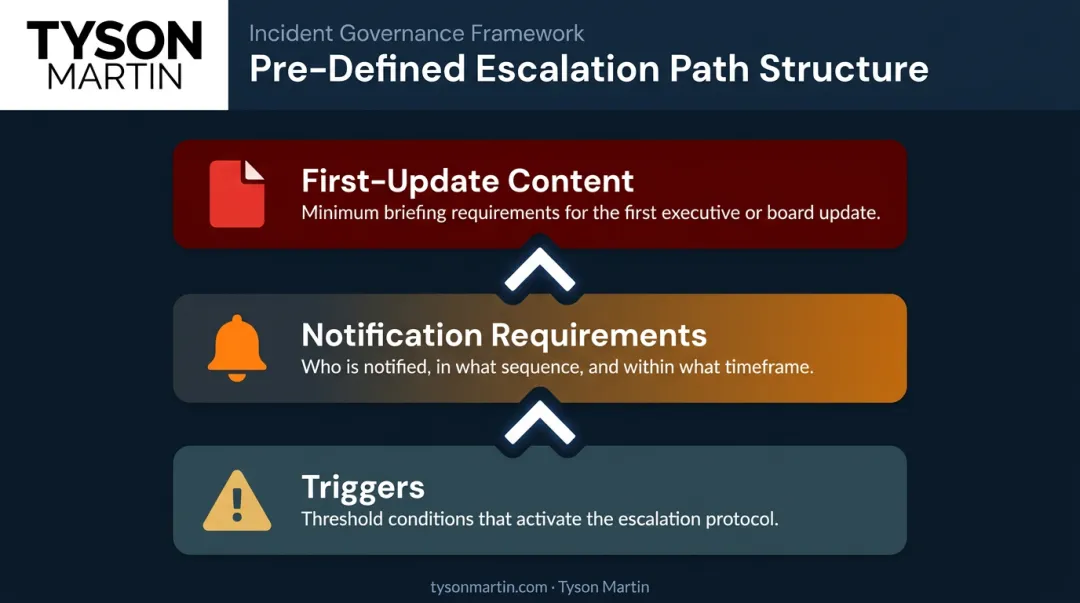 Three-tier risk escalation ladder showing triggers notification and briefing requirements