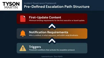 Three-tier risk escalation ladder showing triggers notification and briefing requirements
