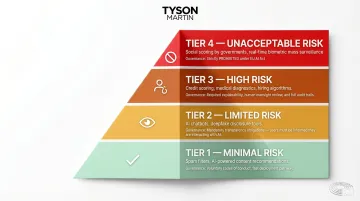 EU AI Act four-tier risk classification pyramid from unacceptable to minimal risk