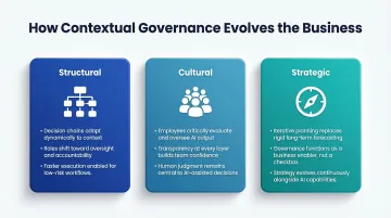 Three dimensions of AI contextual governance business evolution structural cultural strategic