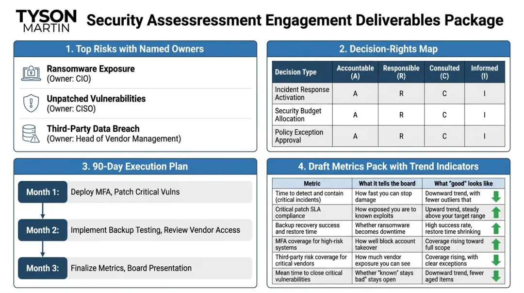 Security assessment engagement deliverables dashboard showing metrics owners and 90-day plan