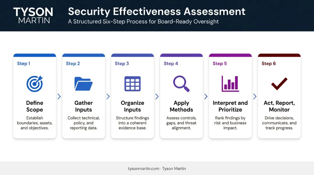 Six-step security effectiveness assessment process flow from scoping to monitoring