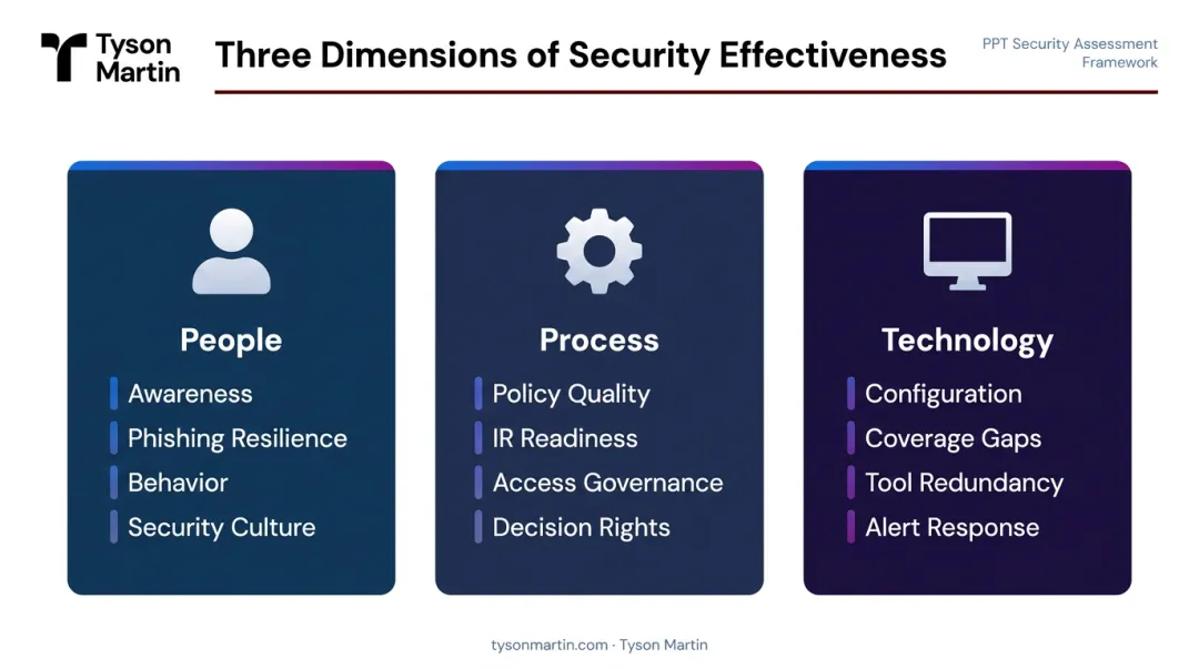 People Process Technology security framework three dimensions assessment overview infographic