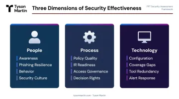 People Process Technology security framework three dimensions assessment overview infographic