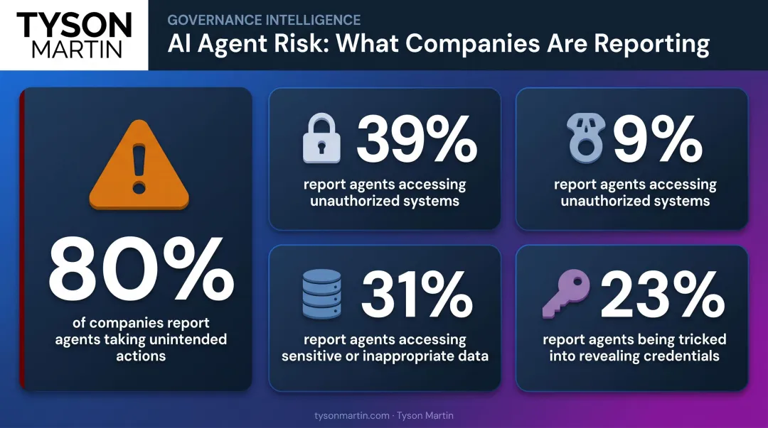 Four AI agent unintended action statistics showing enterprise governance failure rates