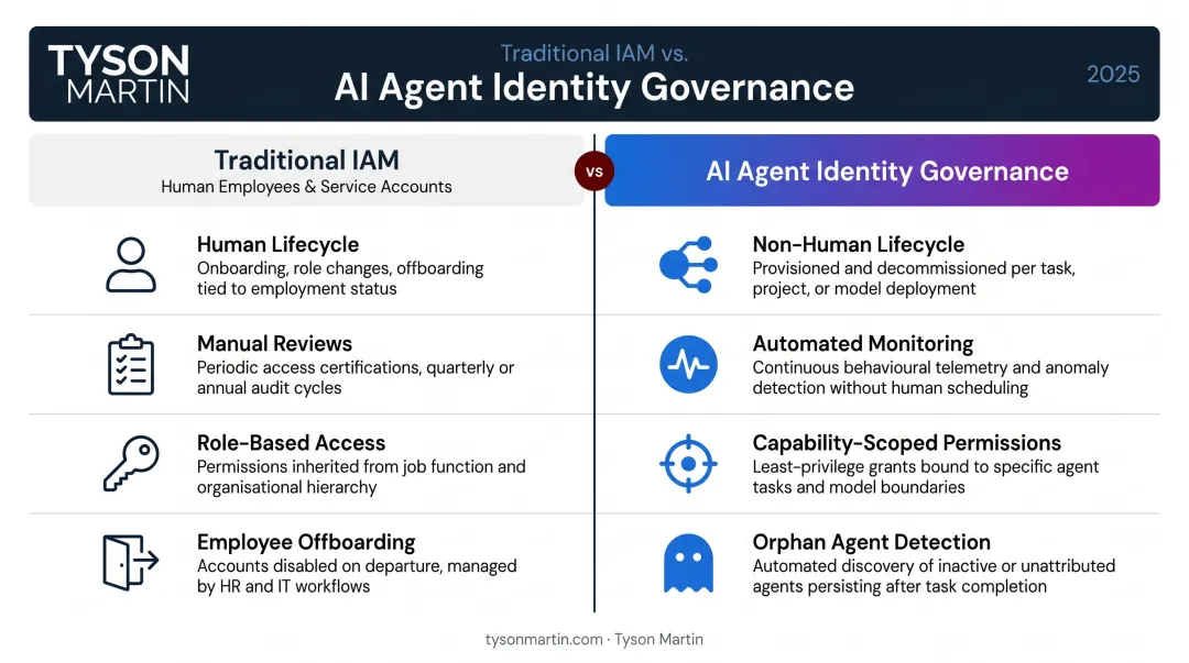 Traditional IAM versus AI agent identity governance requirements comparison chart