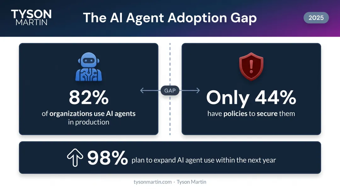 AI agent adoption versus governance policy gap statistics infographic 2025