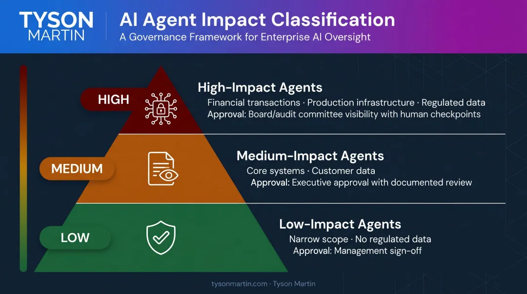 Three-tier AI agent risk classification model low medium high impact governance