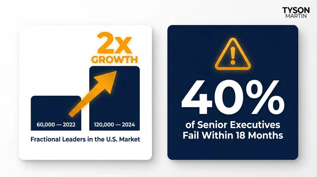 Fractional executive market growth from 60000 to 120000 leaders 2022 to 2024
