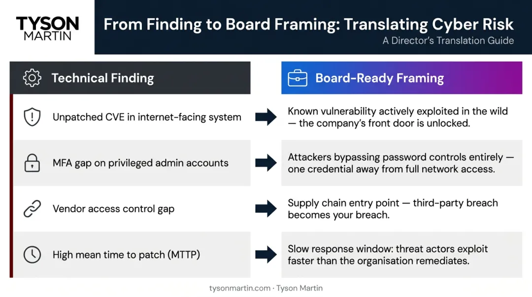 Technical security findings translated into board-ready business language comparison table