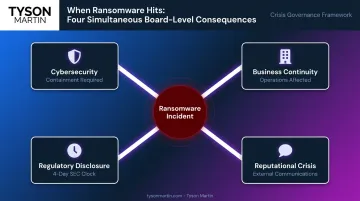 Ransomware incident four-way risk impact breakdown across board committee domains