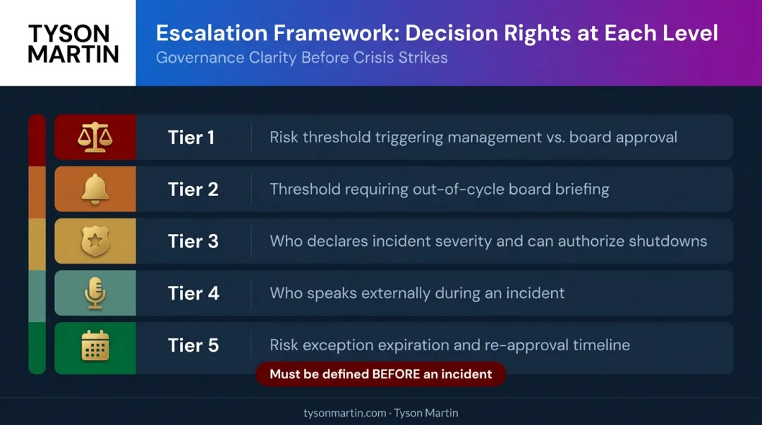 Five-element board escalation framework defining risk decision rights and incident thresholds