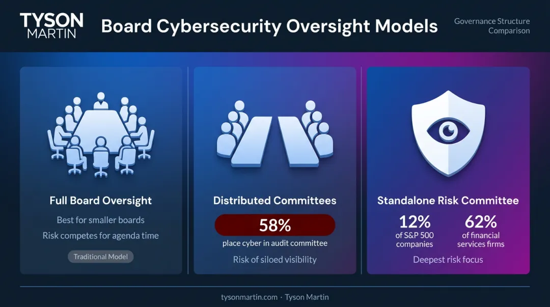 Three board risk oversight models comparison showing structure tradeoffs and adoption rates